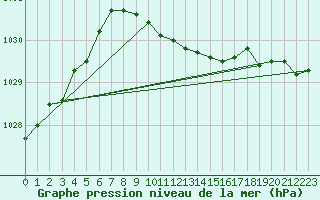 Courbe de la pression atmosphrique pour Sotkami Kuolaniemi