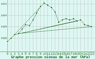 Courbe de la pression atmosphrique pour Grimentz (Sw)