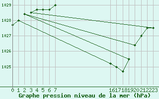 Courbe de la pression atmosphrique pour Elsenborn (Be)