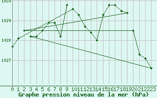 Courbe de la pression atmosphrique pour Reichenau / Rax