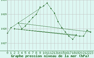 Courbe de la pression atmosphrique pour Auffargis (78)