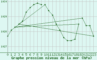 Courbe de la pression atmosphrique pour Deuselbach