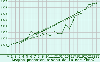 Courbe de la pression atmosphrique pour Wiener Neustadt
