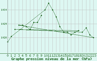 Courbe de la pression atmosphrique pour Albert-Bray (80)