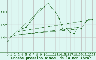 Courbe de la pression atmosphrique pour Chatelus-Malvaleix (23)