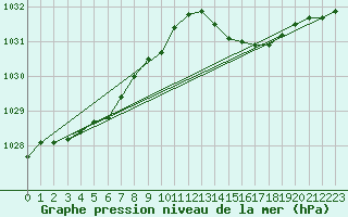 Courbe de la pression atmosphrique pour Saint-Brevin (44)