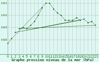 Courbe de la pression atmosphrique pour Sint Katelijne-waver (Be)