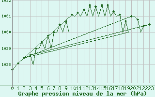 Courbe de la pression atmosphrique pour Bodo Vi
