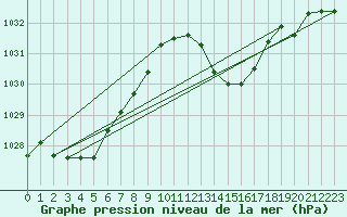 Courbe de la pression atmosphrique pour Malbosc (07)