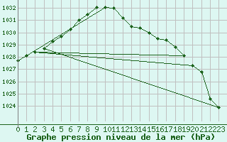 Courbe de la pression atmosphrique pour Trier-Petrisberg