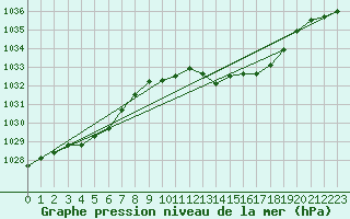 Courbe de la pression atmosphrique pour Nottingham Weather Centre