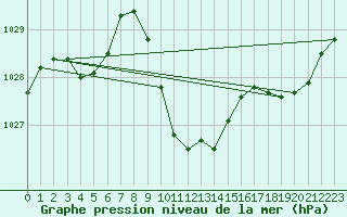 Courbe de la pression atmosphrique pour Fahy (Sw)