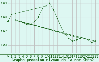 Courbe de la pression atmosphrique pour Estres-la-Campagne (14)