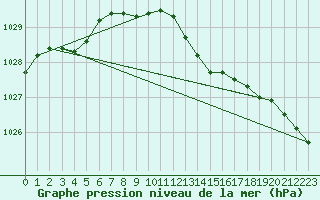 Courbe de la pression atmosphrique pour Ummendorf