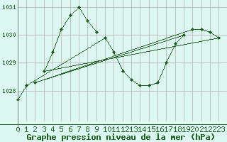 Courbe de la pression atmosphrique pour Salzburg / Freisaal