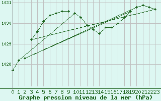 Courbe de la pression atmosphrique pour Ylivieska Airport