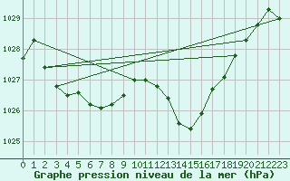 Courbe de la pression atmosphrique pour Clermont-l