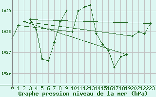 Courbe de la pression atmosphrique pour Montredon des Corbires (11)