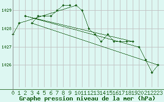 Courbe de la pression atmosphrique pour Eygliers (05)