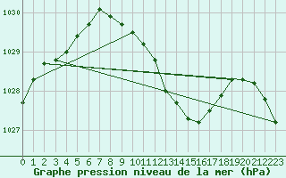 Courbe de la pression atmosphrique pour Neuhutten-Spessart