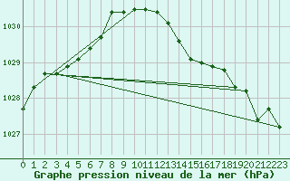 Courbe de la pression atmosphrique pour Saint-Quentin (02)
