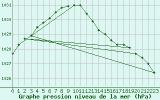 Courbe de la pression atmosphrique pour Neuruppin