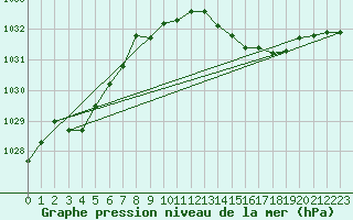 Courbe de la pression atmosphrique pour Renwez (08)