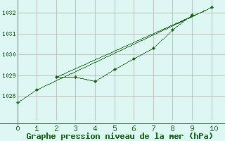 Courbe de la pression atmosphrique pour Le Vigan (30)