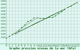 Courbe de la pression atmosphrique pour Turnu Magurele