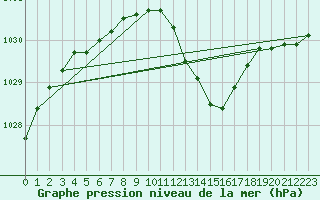 Courbe de la pression atmosphrique pour Dijon / Longvic (21)