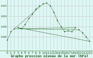 Courbe de la pression atmosphrique pour Marignane (13)