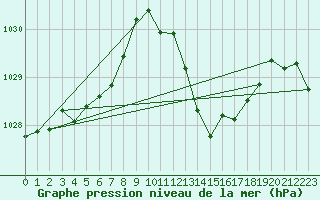 Courbe de la pression atmosphrique pour Millau (12)