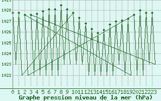 Courbe de la pression atmosphrique pour Niederstetten