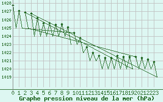 Courbe de la pression atmosphrique pour Lugano (Sw)