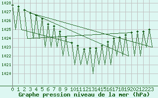 Courbe de la pression atmosphrique pour Kuusamo