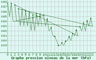 Courbe de la pression atmosphrique pour Vitoria