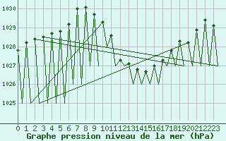 Courbe de la pression atmosphrique pour Madrid / Barajas (Esp)