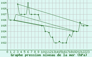 Courbe de la pression atmosphrique pour Skopje-Petrovec