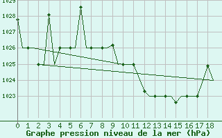 Courbe de la pression atmosphrique pour Ioannina Airport