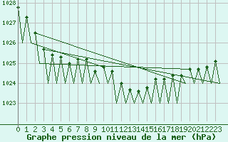 Courbe de la pression atmosphrique pour Poznan