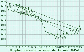 Courbe de la pression atmosphrique pour Wien / Schwechat-Flughafen