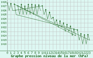 Courbe de la pression atmosphrique pour Stuttgart-Echterdingen