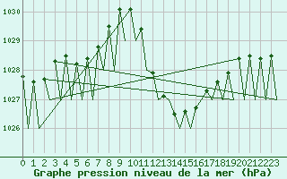Courbe de la pression atmosphrique pour Zaragoza / Aeropuerto