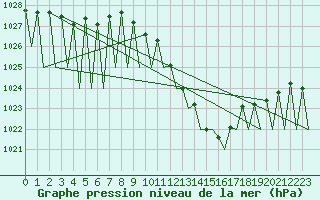 Courbe de la pression atmosphrique pour Pamplona (Esp)