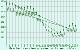 Courbe de la pression atmosphrique pour Fritzlar