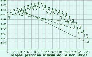 Courbe de la pression atmosphrique pour Leipzig-Schkeuditz