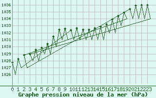 Courbe de la pression atmosphrique pour Wien / Schwechat-Flughafen