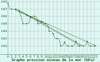 Courbe de la pression atmosphrique pour Kerkyra Airport