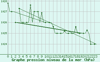 Courbe de la pression atmosphrique pour Vilnius