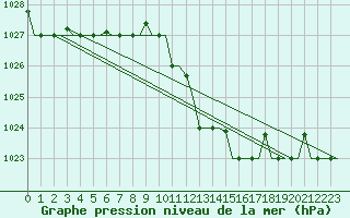 Courbe de la pression atmosphrique pour Milano / Malpensa